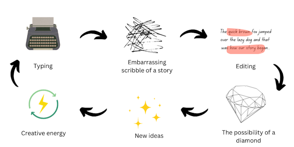 Diagram showing a progression from typing to bad story to editing to good story to new ideas to creative energy and back to typing