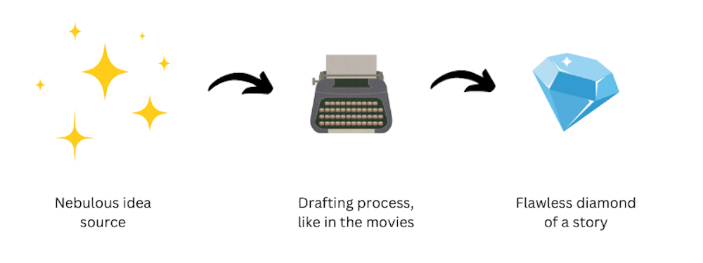 Diagram showing a progression from nebulous idea source to drafting to flawless diamond