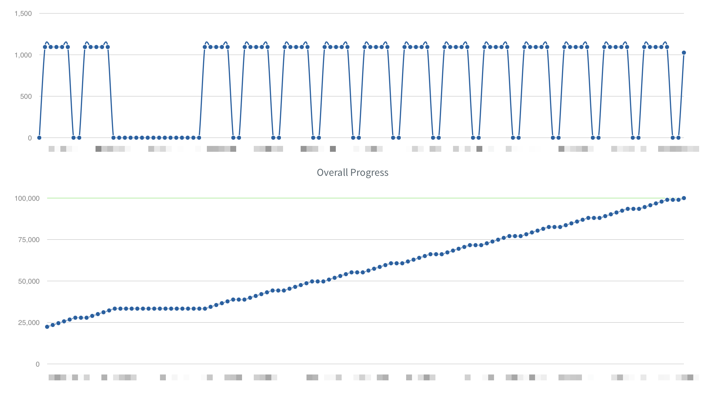 Two line graphs showing regular progression in Pacemaker, a planning tool