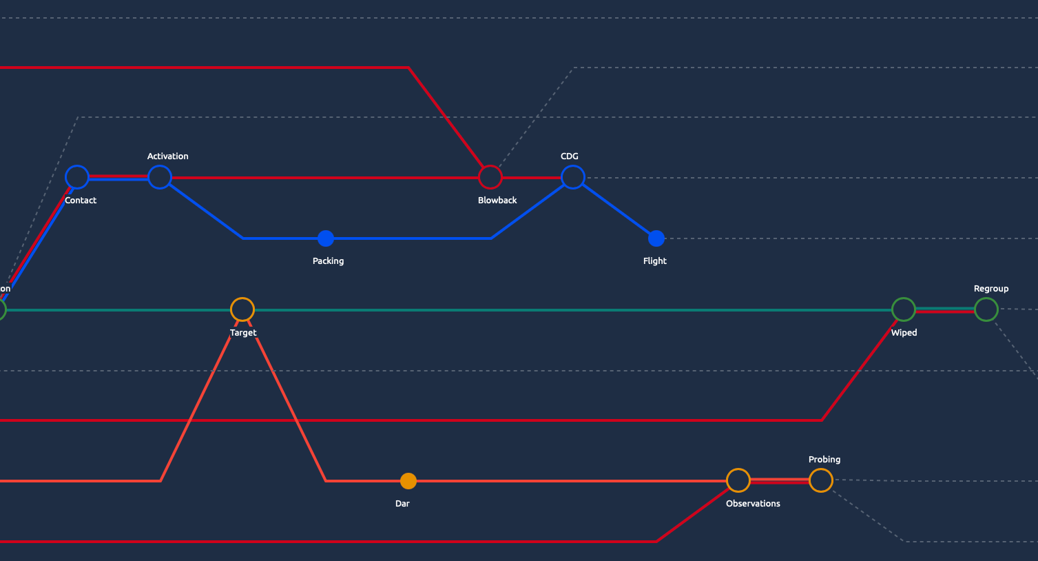 A timeline showing intersections between character viewpoints