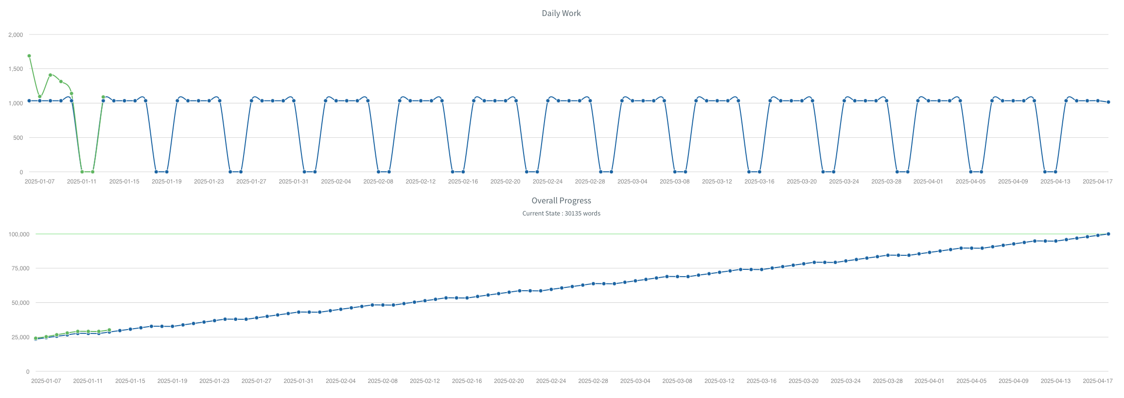 Two graphs, showing overall progress and daily targets